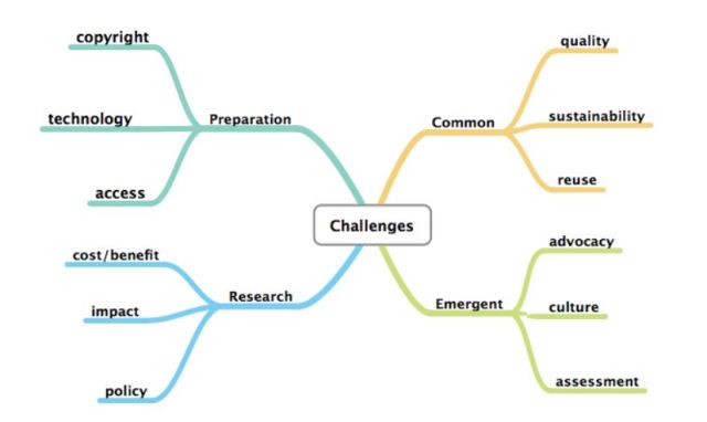 Key challenges identified and categorized within the OLnet evidence hub